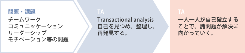 問題・課題：チームワーク、コミュニケーション、リーダーシップ、モチベーション等の問題　TA：（Transactional analysis）自己を見つめ、整理し、再発見する。　結果：一人一人が自己確立することで、諸問題が解決に向かっていく。