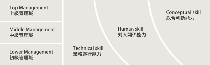 Top Management(上級管理職)、Middle Management(中級管理職)、Lower Management(初級管理職)、Technical skill(業務遂行能力)、Human skill(対人関係能力)、Conceptual skill(総合判断能力)