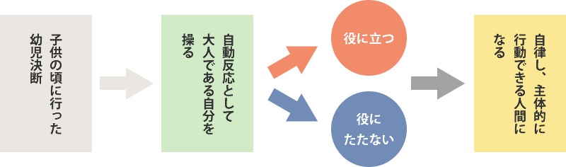 子供の頃に行った幼児決断→自動反応として大人である自分を操る。強化する→役に立つ　手放す→役にたたない　→自律し、主体的に行動できる人間になる