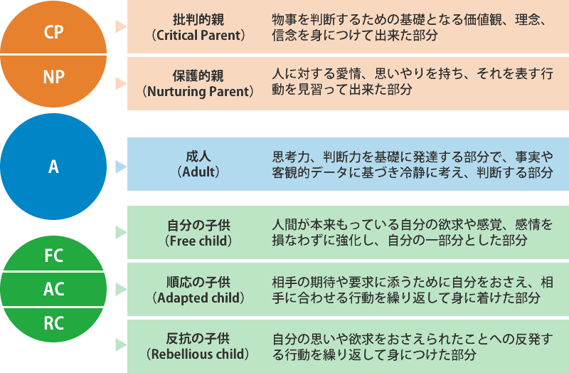 自我状態分析を表した図