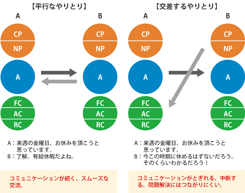 やりとり分析をあらわした図