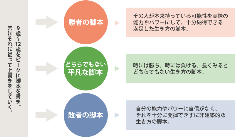 ９歳～１２歳をピークに脚本を書き、常にそれに従って上書きをしていく。→勝者の脚本：その人が本来持っている可能性を実際の能力やパワーにして、十分納得できる満足した生き方の脚本。　どちらでもない平凡な脚本：時には勝ち、時には負ける、長くみると、どちらでもない生き方の脚本。　敗者の脚本：自分の能力やパワーに自身がなく、それを十分に発揮できずに非建設的な生き方の脚本。