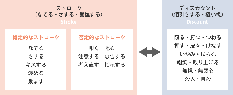 ストローク（なでる・さする・愛撫する）　肯定的なストローク：なでる、さする、キスする、褒める、励ます　否定的なストローク：叩く、叱る、注意する、忠告する、考え直す、指示する