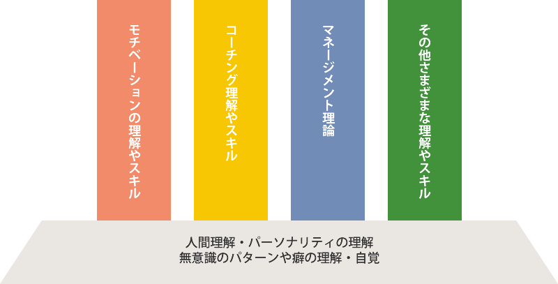 人間関係・パーソナリティの理解　無意識のパターンや癖の理解・自覚を示した図